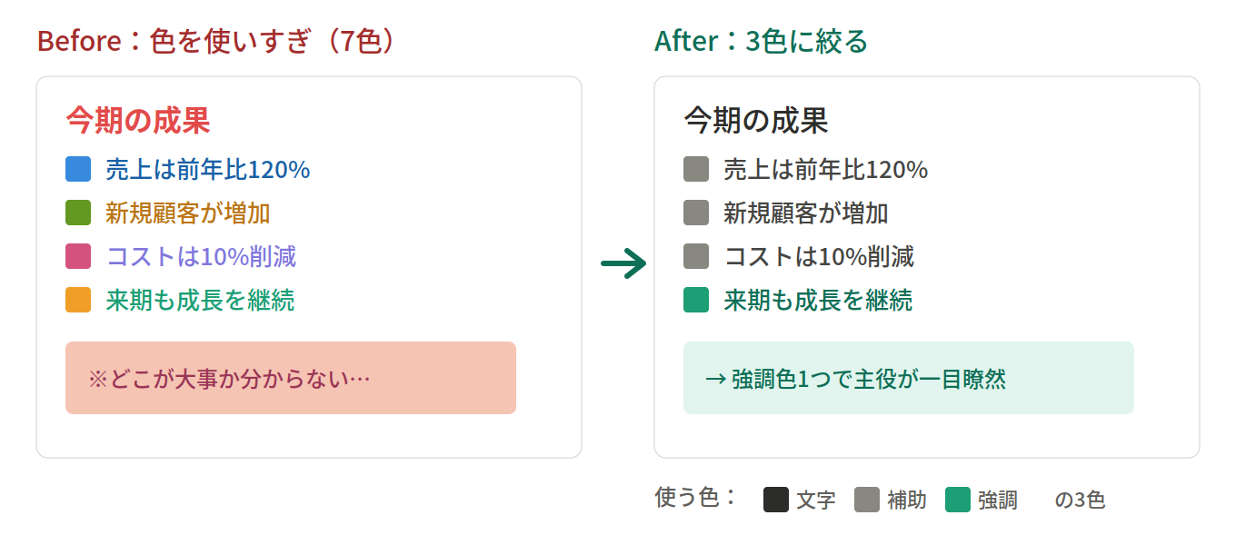  色は3色までに絞る