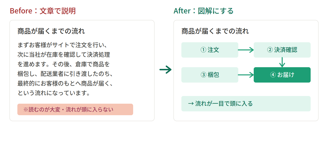 文字より図解にする