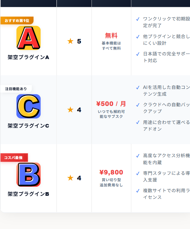 価格の見出しをクリックして安い順に並び替えた状態の比較表