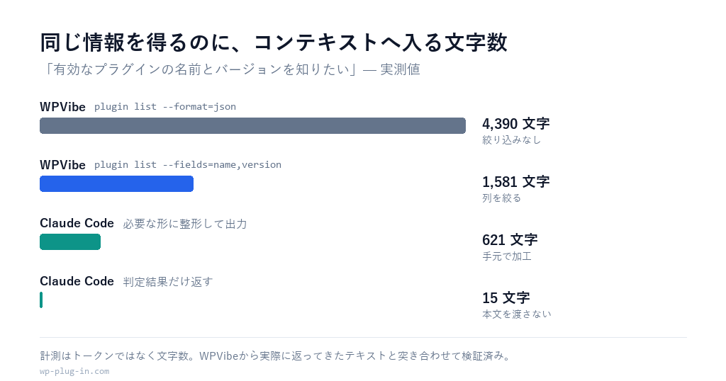 WPVibeとClaude Codeで同じ情報を取得したときにコンテキストへ入る文字数を比較した棒グラフ