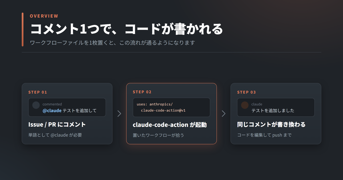 @claude とコメントすると claude-code-action が起動し、同じコメントが書き換わりながらコードが push されるまでの3ステップ
