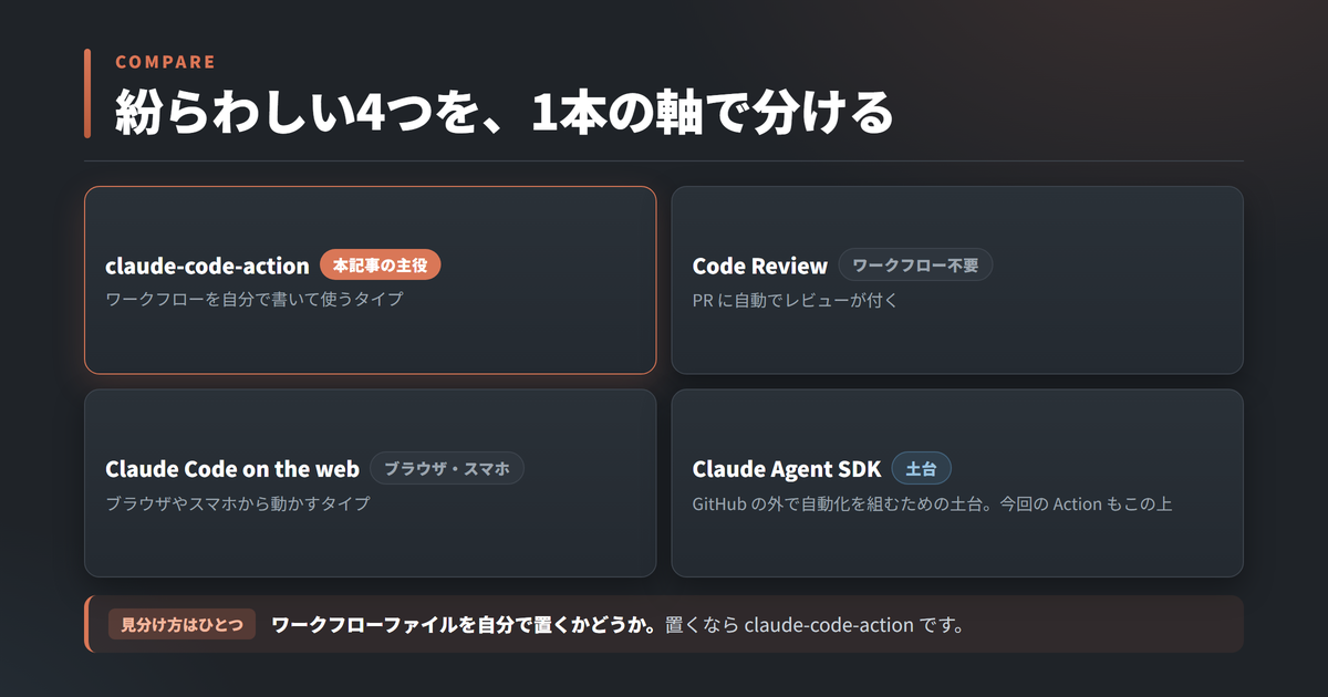 claude-code-action・Code Review・Claude Code on the web・Claude Agent SDK の4つの違い。見分け方はワークフローファイルを自分で置くかどうか