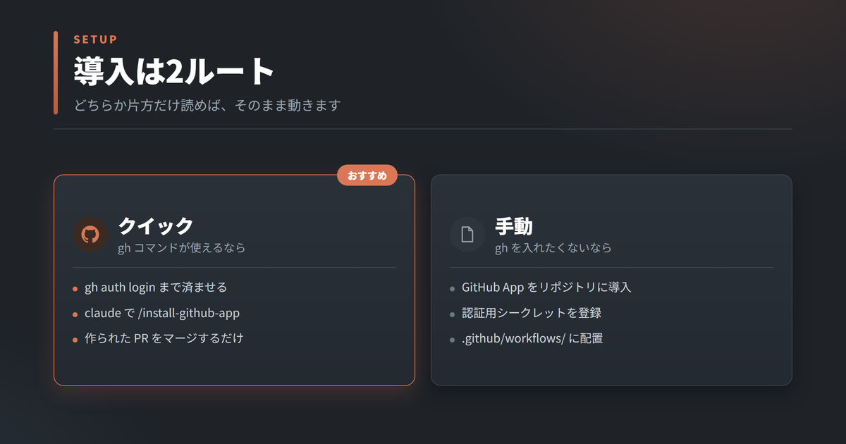 導入は2ルート。クイックはgh auth loginのあと/install-github-appを実行してPRをマージ、手動はGitHub App導入・シークレット登録・.github/workflows/への配置