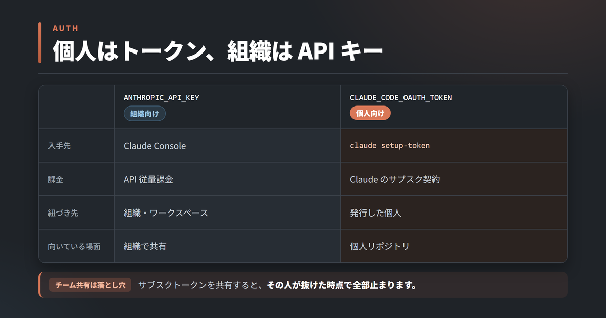 ANTHROPIC_API_KEY と CLAUDE_CODE_OAUTH_TOKEN の比較表。入手先・課金・紐づき先・向いている場面