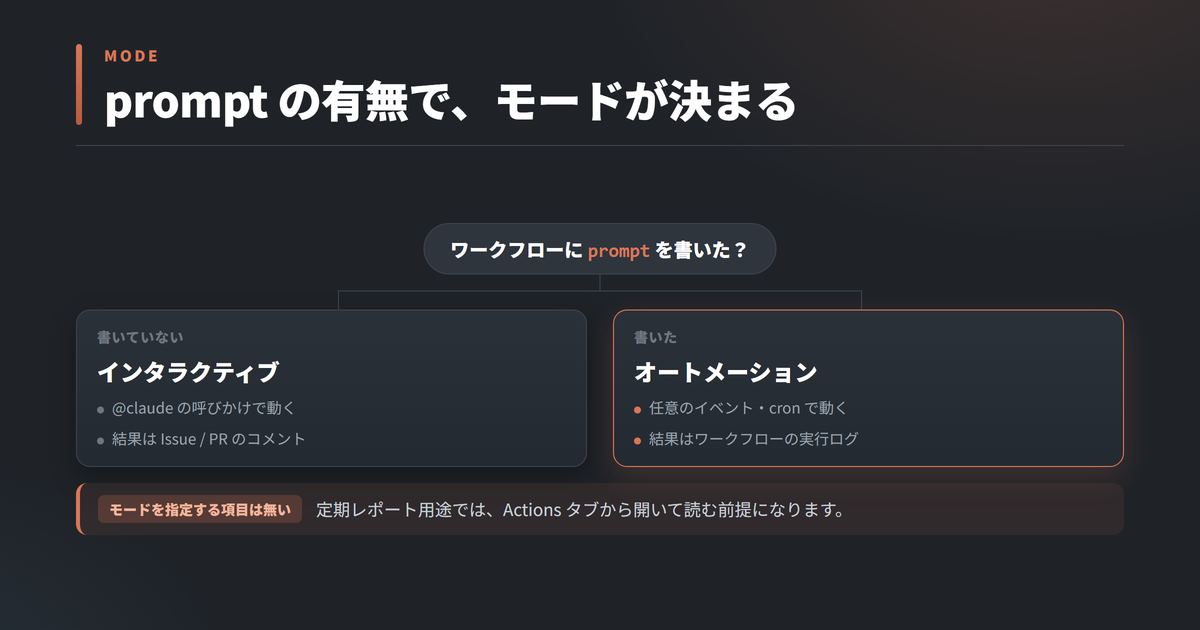 prompt を書いたかどうかでインタラクティブとオートメーションが自動的に切り替わる分岐図