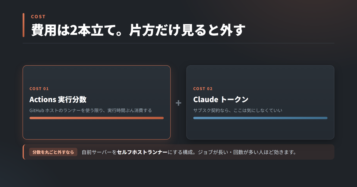 費用はGitHub Actionsの実行分数とClaudeのトークンの2種類。サブスクでもActions分数は別枠で消費される