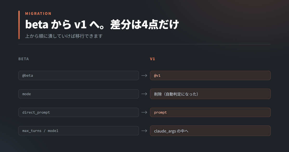 beta から v1 への移行で変える4点。@betaを@v1へ、modeは削除、direct_promptはpromptへ、max_turnsとmodelはclaude_argsの中へ