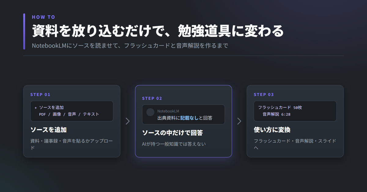 NotebookLMの使い方3ステップ。ソースを追加し、AIに読み込ませ、フラッシュカードや音声解説として出力する流れ
