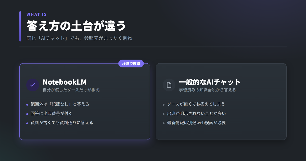 NotebookLMと一般的なAIチャットの違い。NotebookLMは自分が渡したソースだけを根拠に答え、範囲外は「記載なし」と答える。一般的なAIチャットは学習済みの知識全般から答える