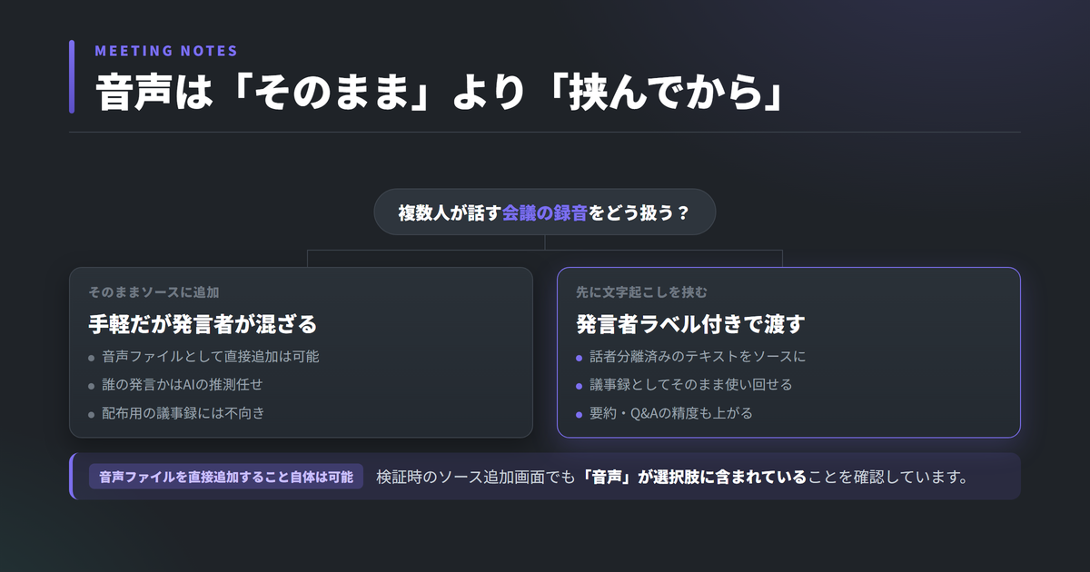 議事録に使うときの分岐。会議の録音をそのままソースに追加するか、文字起こしツールを挟んでから追加するかで、発言者の区別のしやすさが変わる