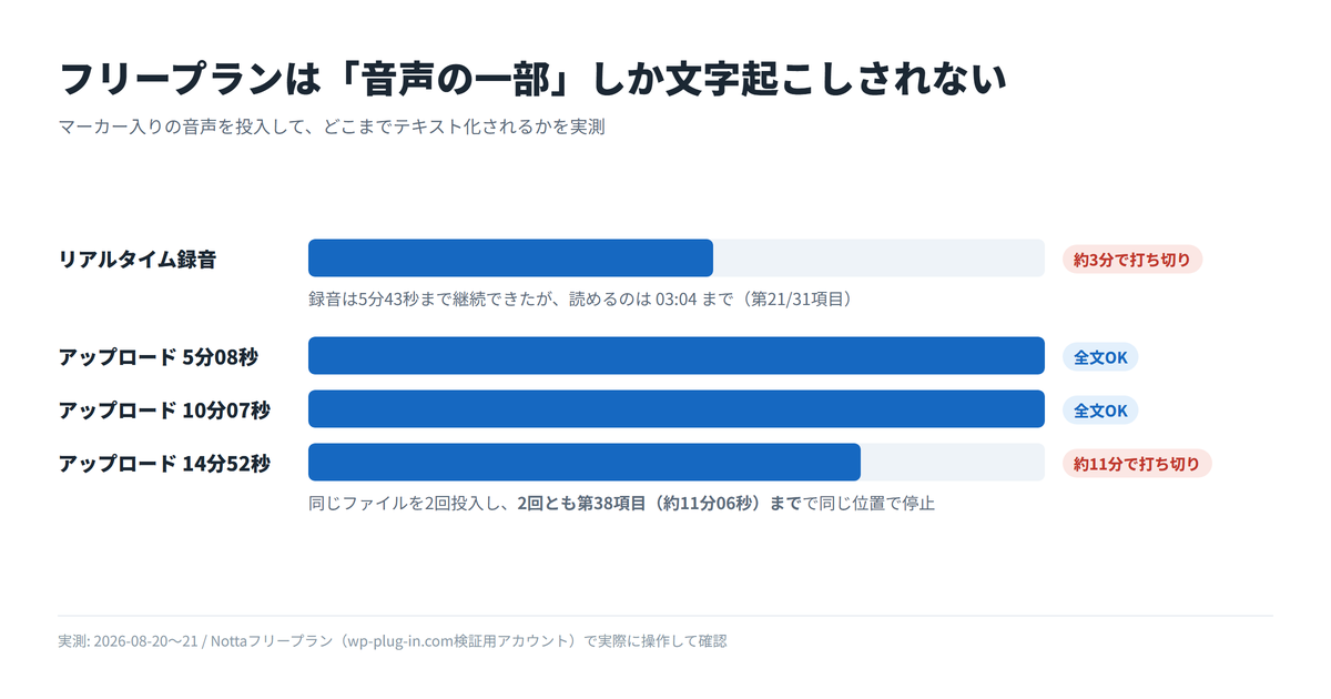 リアルタイム録音と5分・10分・約15分音声で取得できた文字起こし範囲の実測比較