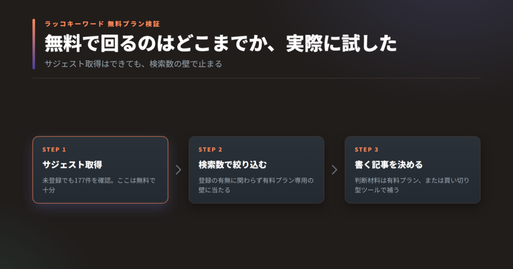 ラッコキーワード無料プラン検証の3ステップ。サジェスト取得は未登録でも177件確認できるが、検索数での絞り込みは有料プラン専用の壁に当たり、書く記事を決める判断材料は有料プランか買い切り型ツールで補う必要がある