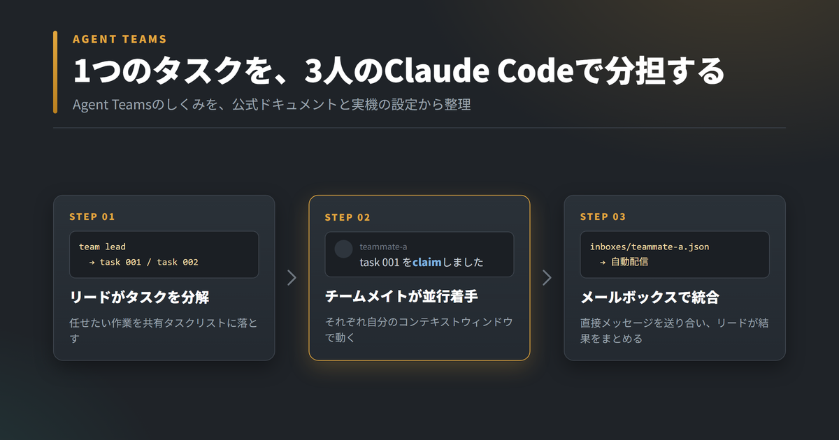 Claude Code Agent Teamsのしくみ3ステップ。リードがタスクを分解し、チームメイトが並行して着手し、メールボックスで連絡を取り合って結果を統合する