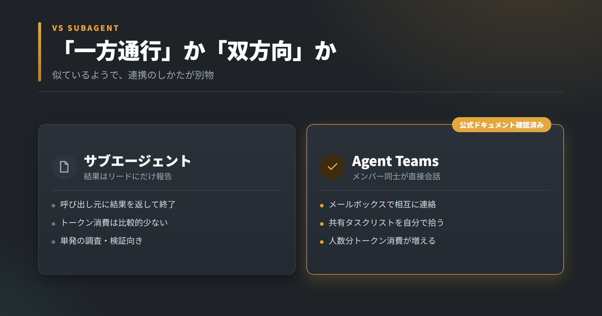 サブエージェントとAgent Teamsの違い。サブエージェントは結果をリードにだけ報告して終了する一方通行、Agent Teamsはメールボックスで直接会話し共有タスクリストを自分で拾う双方向
