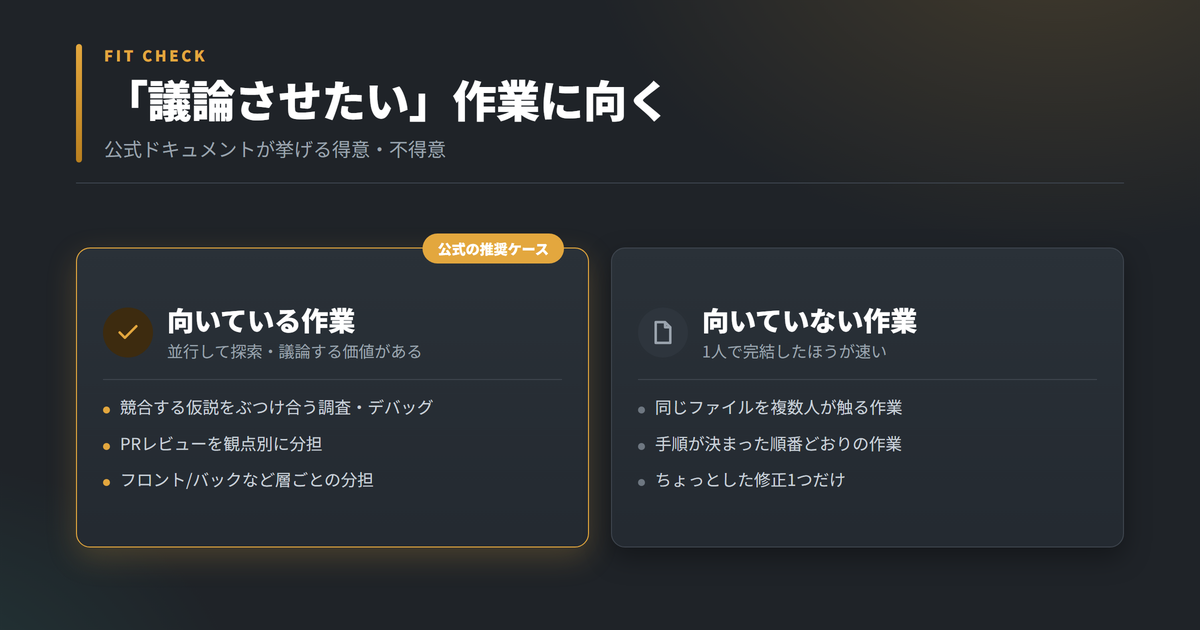 Agent Teamsが向いている作業と向いていない作業。向いているのは競合する仮説の調査やPRレビューの分担、向いていないのは同じファイルを触る作業や依存関係の多い作業