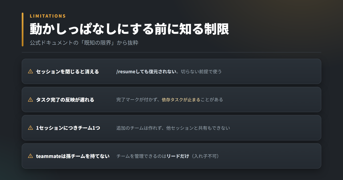 Agent Teamsの制限4つ。セッションを閉じるとteammateも消えて復元されない、タスク完了の反映が遅れることがある、1セッションにつきチームは1つだけ、teammateは自分のteammateを持てない