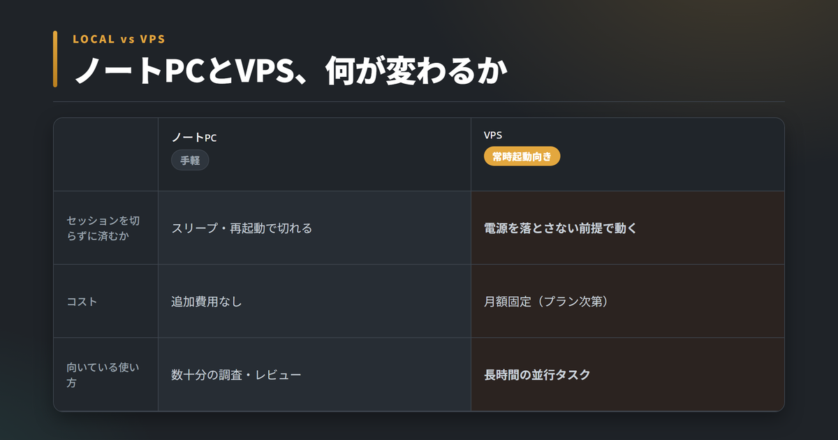 ノートPCとVPSの比較表。セッションを切らずに済むか、コスト、向いている使い方の3項目で比較し、VPSは常時起動向きで長時間の並行タスクに向く