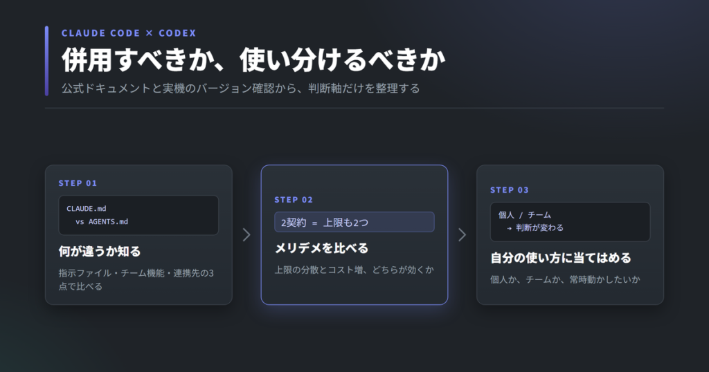 Claude CodeとCodexを併用するかどうかの判断ステップ3つ。まず両者の指示ファイルとチーム機能の違いを知り、次にメリットとデメリットを比べ、最後に自分の使い方に当てはめて決める