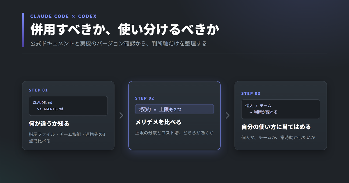 Claude CodeとCodexを併用するかどうかの判断ステップ3つ。まず両者の指示ファイルとチーム機能の違いを知り、次にメリットとデメリットを比べ、最後に自分の使い方に当てはめて決める