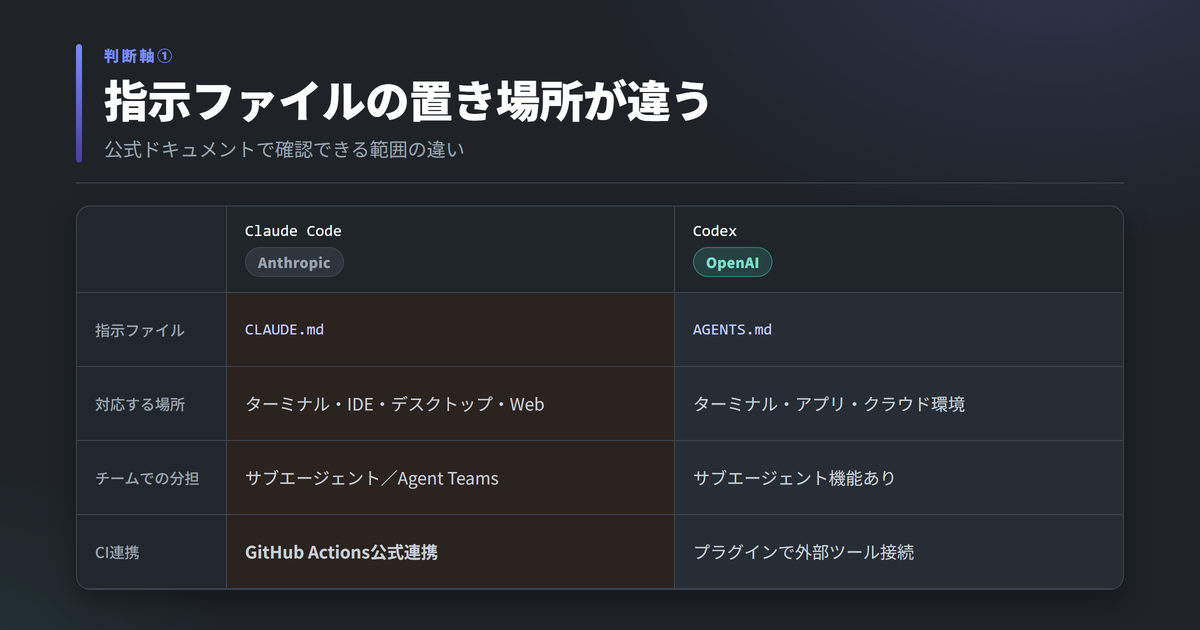 Claude CodeとCodexの指示ファイル・対応面の比較表。Claude Codeはターミナル/IDE/デスクトップ/Webに対応しCLAUDE.mdを使い、Codexはターミナル/クラウドに対応しAGENTS.mdを使う