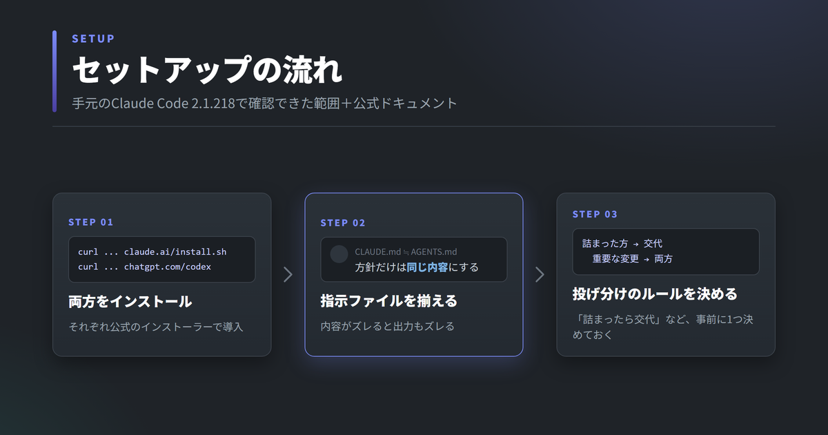 Claude CodeとCodexを併用するセットアップ手順3ステップ。それぞれをインストールしてサインインし、CLAUDE.mdとAGENTS.mdを内容を揃えて用意し、どちらに何を投げるかのルールを決める