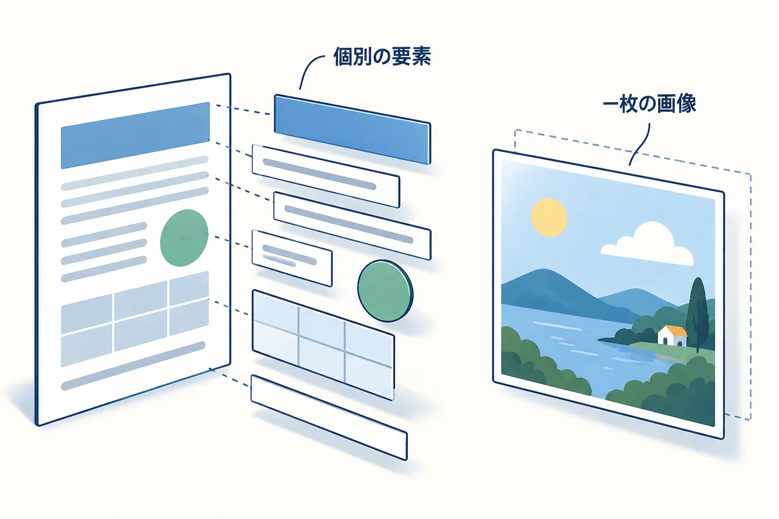 分かれた文字・図形のカードと、一体の絵を対比する図