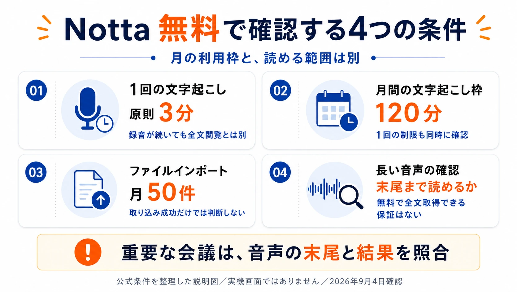 Notta無料枠の月120分・原則1回3分・月50ファイルと、音声の末尾確認を分けて示した説明図。